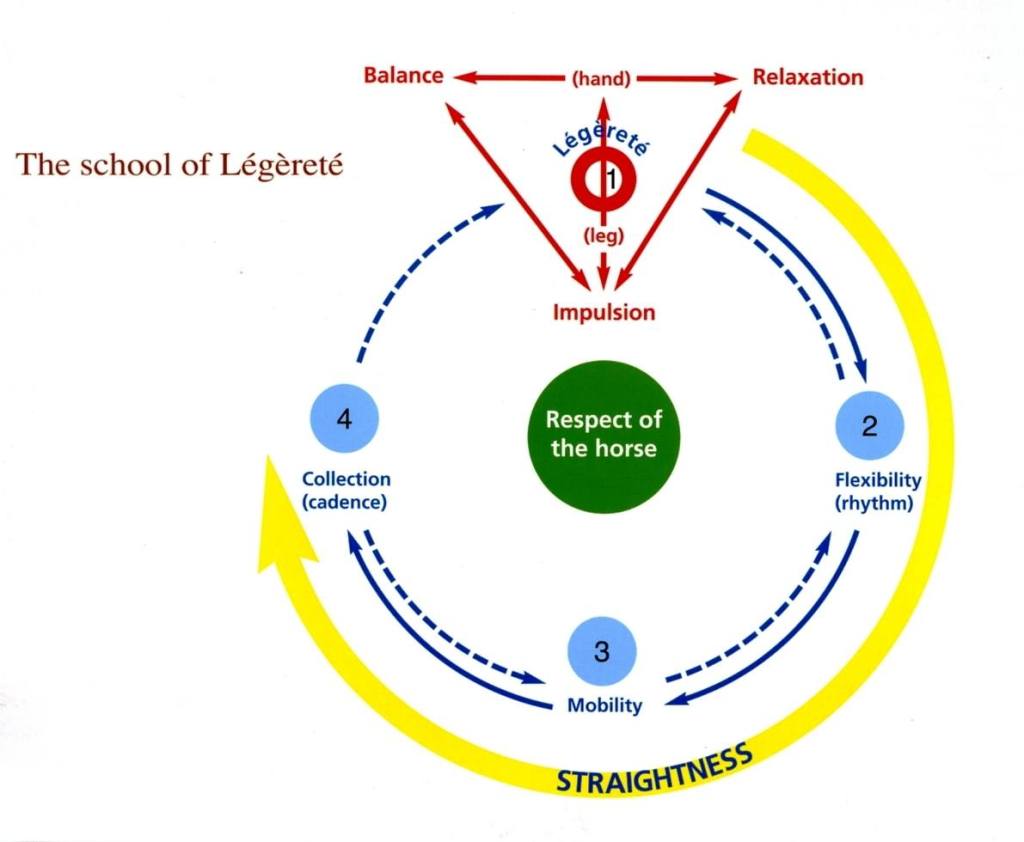 Relaxation, Balance, Impulsion